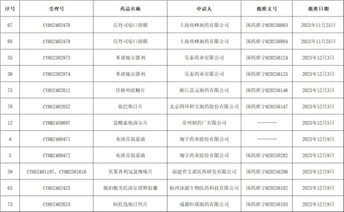 批件再爆發(fā)！9個品種獲批，2個全國前三