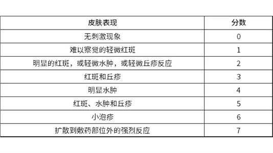 貼膏貼劑申報重大事項：CDE發(fā)布仿制藥黏附性和刺激性/致敏性評估指導原則