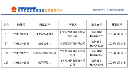 晶易醫(yī)藥助力洛索洛芬鈉凝膠貼膏等4個品種獲批！